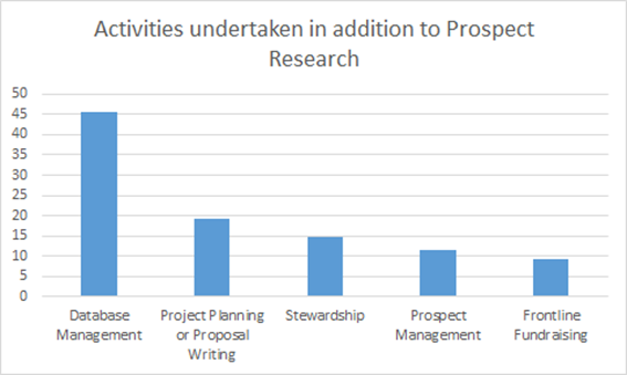 Graph showing the activities undertaken in addition to prospect research duties.