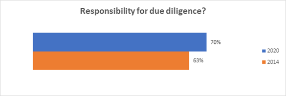 Graph showing the difference between number of prospect researchers with due diligence responsibilities in 2014 and 2020.