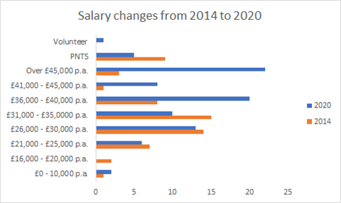 Graph showing comparison of salary changes from 2014 to 2020