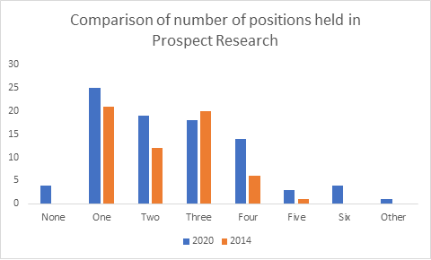 Comparison of 2014 and 2020 results showing number of prospect research positions held