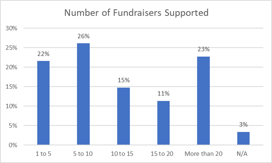 Graph showing the number of fundraisers prospect researchers support